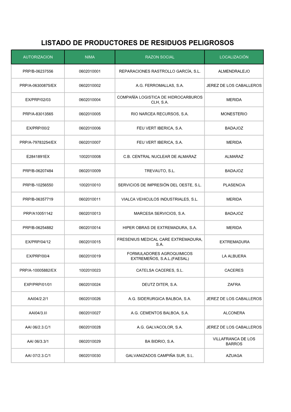 Listado De Productores De Residuos Peligrosos