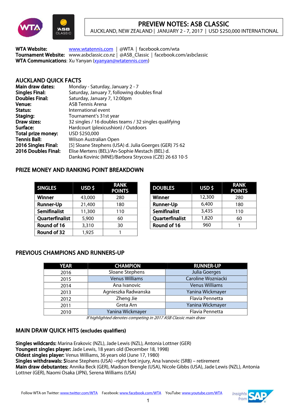 Preview Notes: Asb Classic Auckland, New Zealand | January 2 - 7, 2017 | Usd $250,000 International