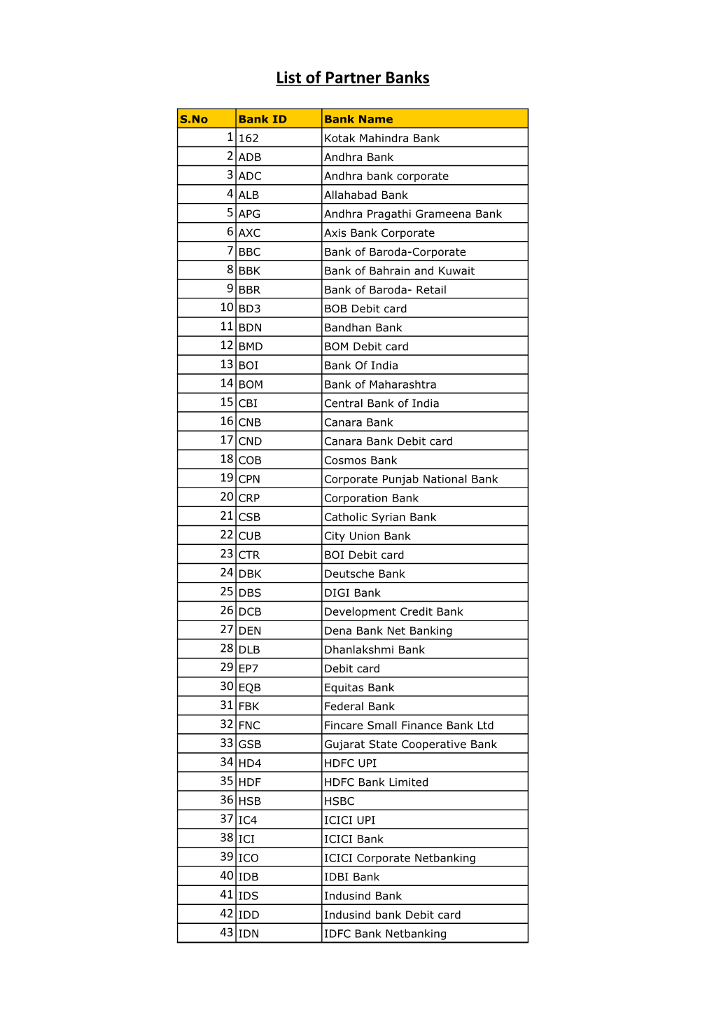 List of Partner Banks