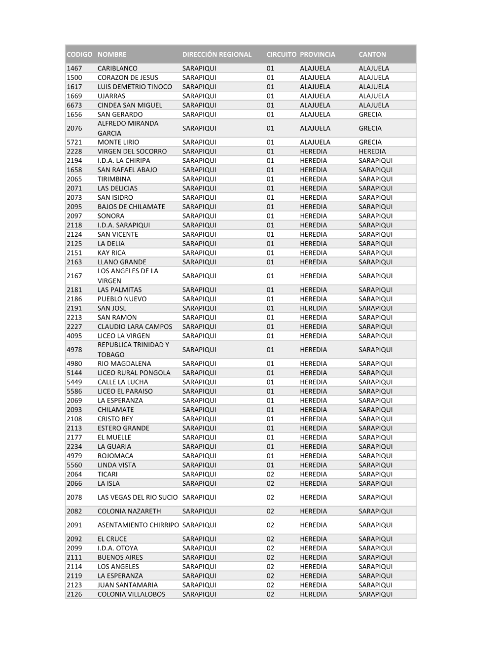 Codigo Nombre Dirección Regional Circuito Provincia Canton 1467 Cariblanco Sarapiqui 01 Alajuela Alajuela 1500 Corazon De Jesu