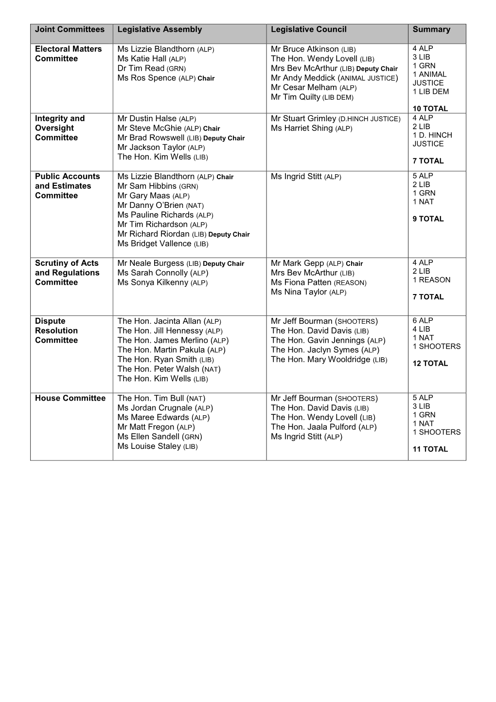 Joint Committees Legislative Assembly Legislative Council Summary Electoral Matters Committee Ms Lizzie Blandthorn (ALP) Ms Kati