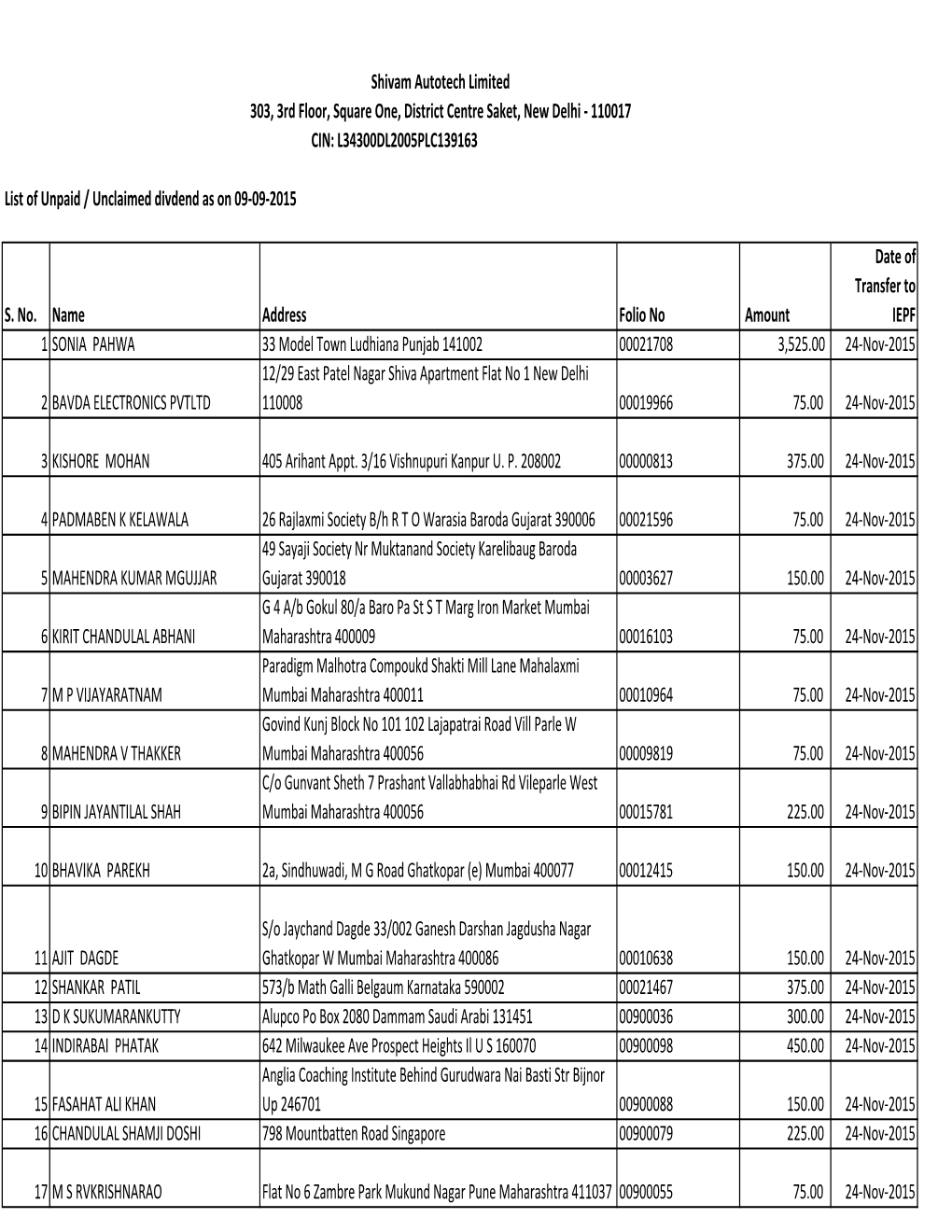 Unpaid Dividend Data 2015.Xlsx