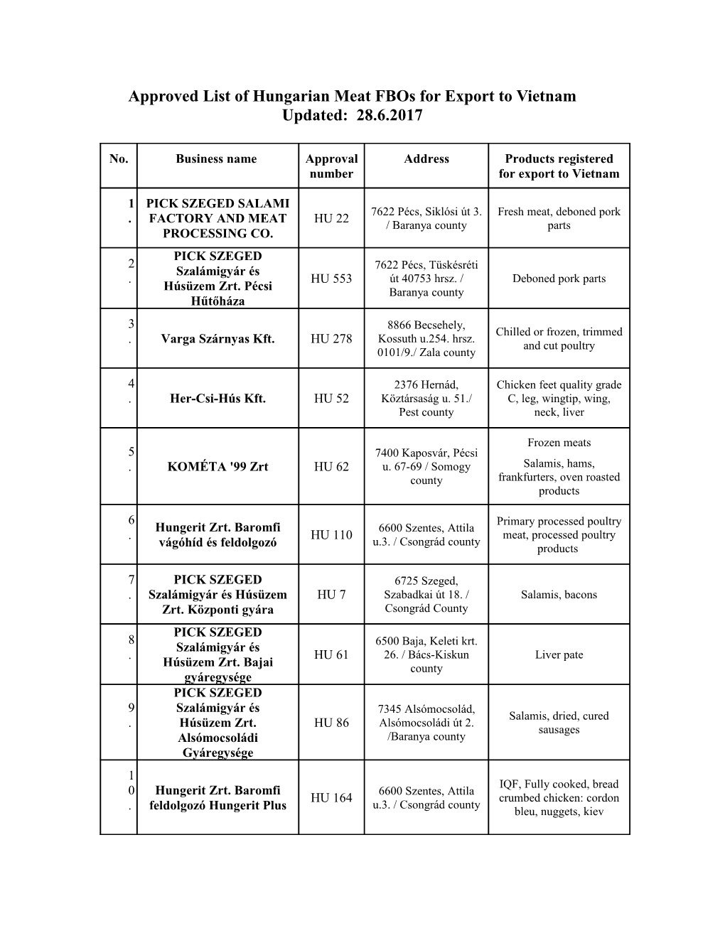 Approved List of Hungarian Meat Fbos for Export to Vietnam