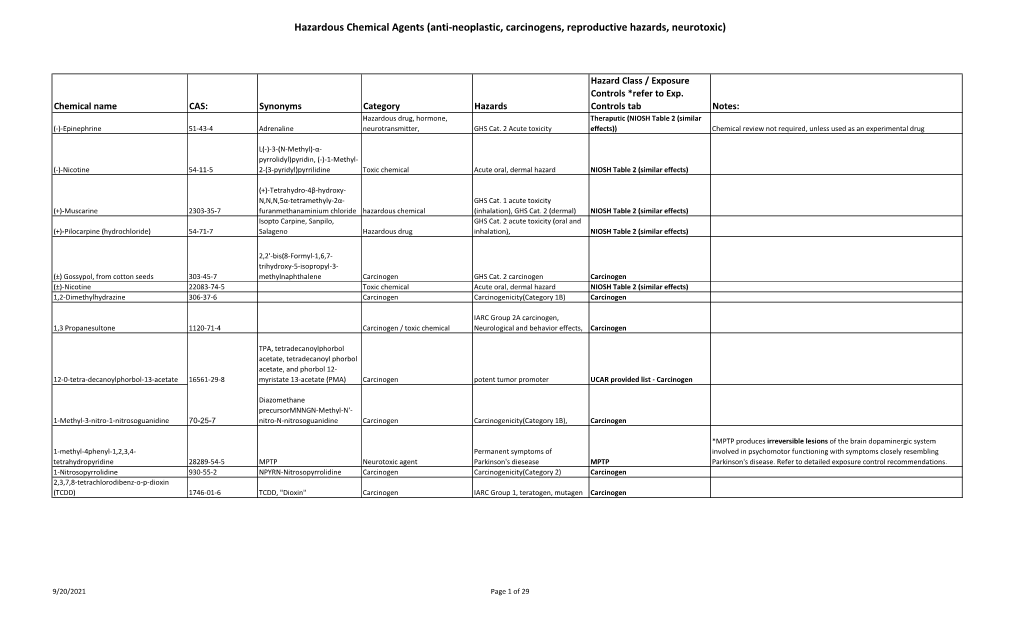 Hazardous Chemical Agents (Anti-Neoplastic, Carcinogens, Reproductive Hazards, Neurotoxic)