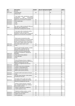 HS Description Field41 Bound Rateimplementationinr Odcs 03.01 Live Fish