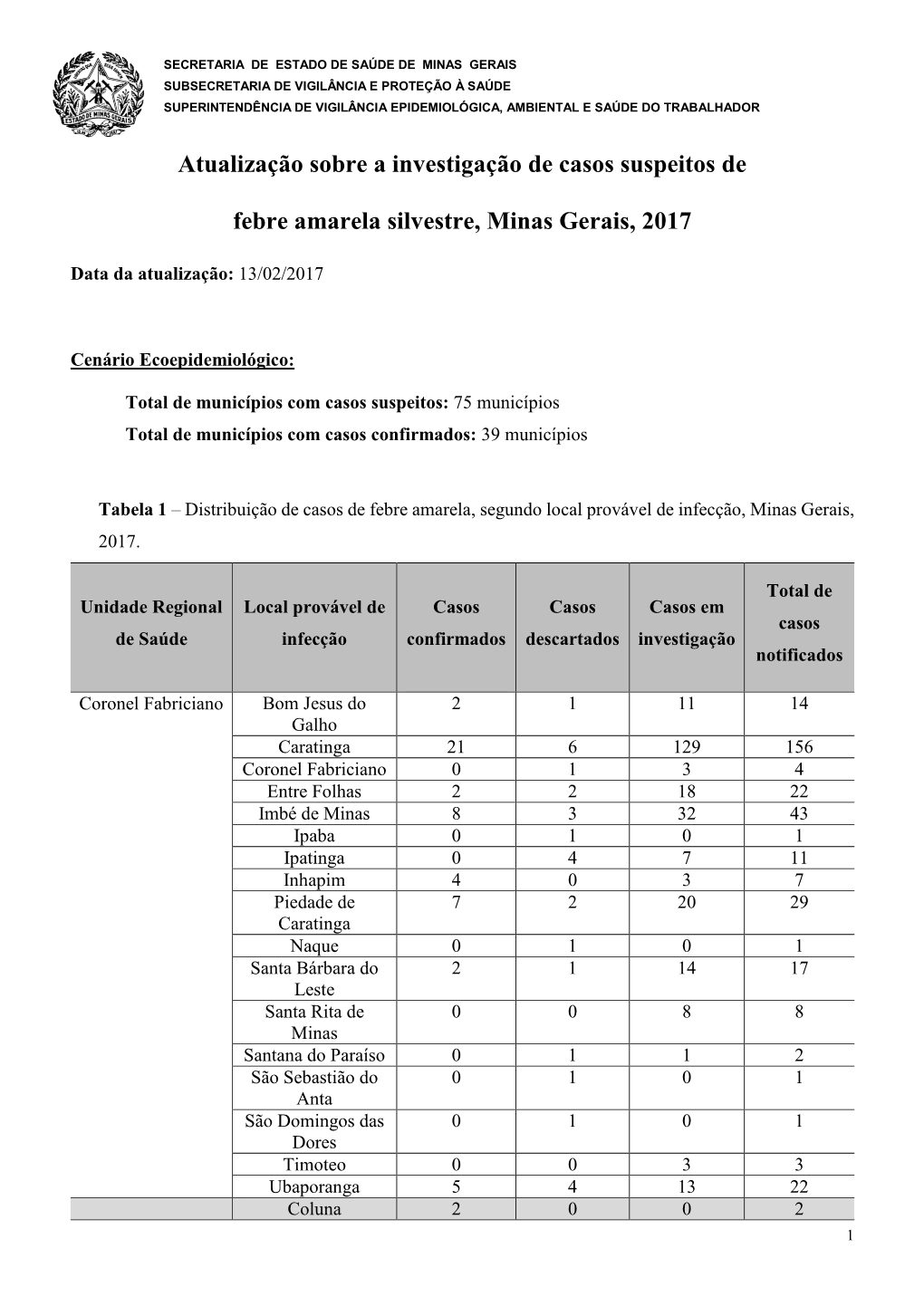 Atualização Sobre a Investigação De Casos Suspeitos De Febre Amarela