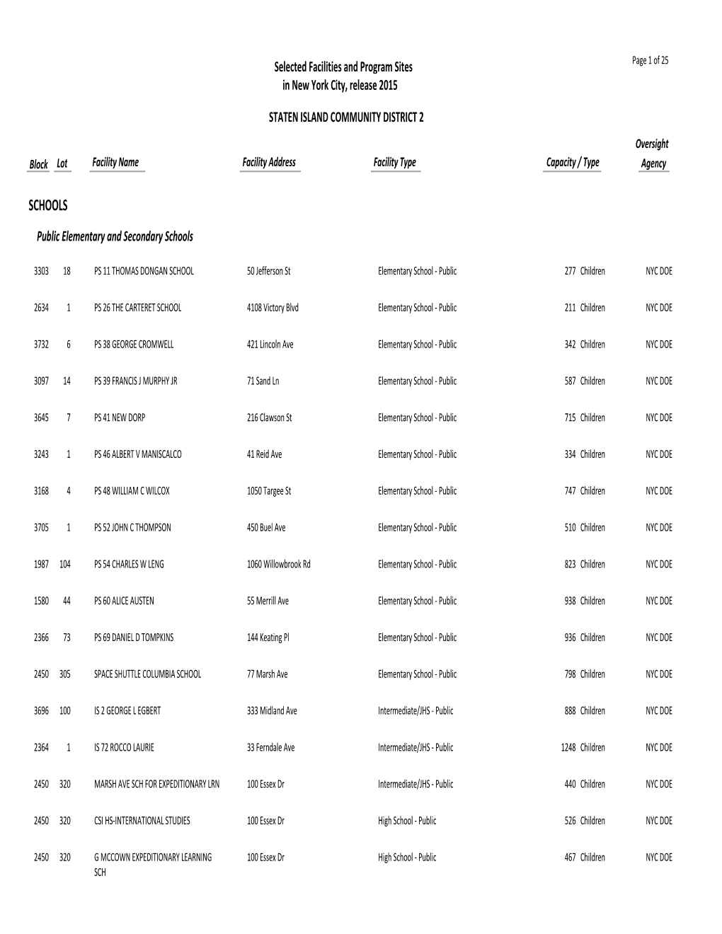 STATEN ISLAND COMMUNITY DISTRICT 2 Oversight Block Lot Facility Name Facility Address Facility Type Capacity / Type Agency