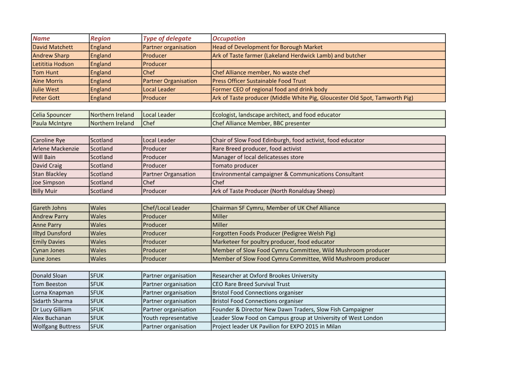 Name Region Type of Delegate Occupation