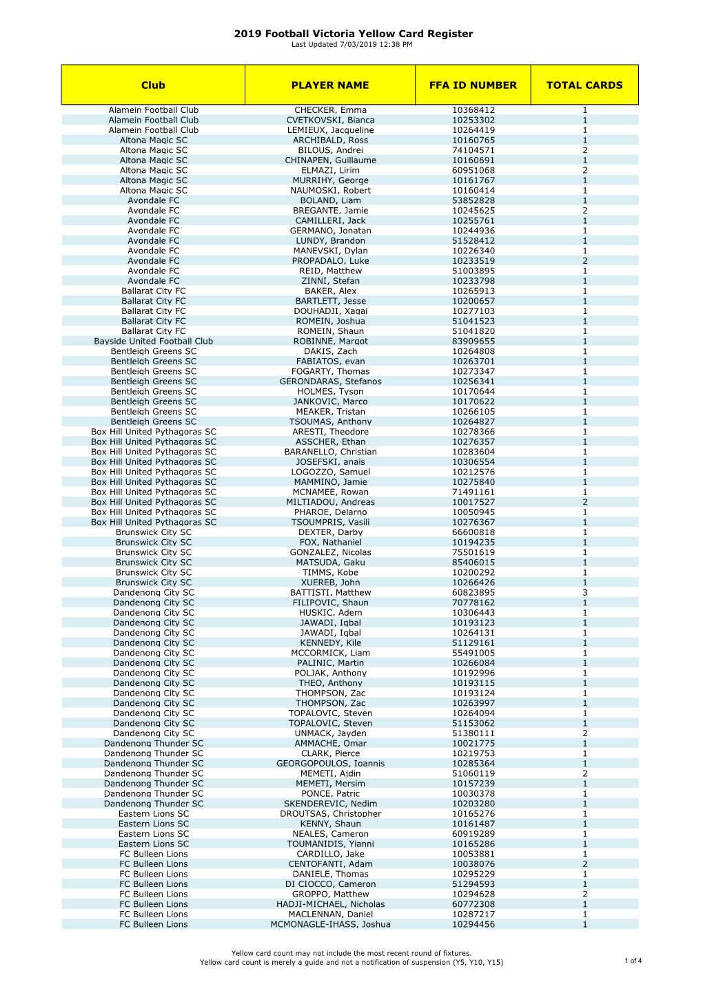 2019 Football Victoria Yellow Card Register Club PLAYER NAME FFA ID NUMBER TOTAL CARDS