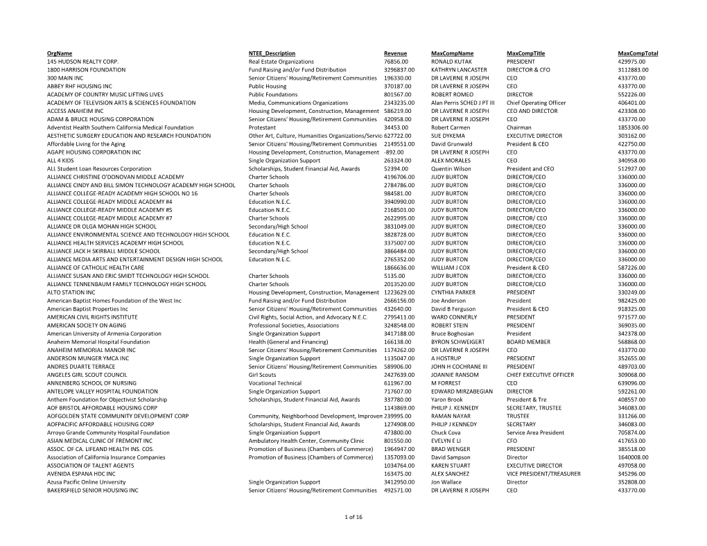 Orgname NTEE Description Revenue Maxcompname Maxcomptitle Maxcomptotal 145 HUDSON REALTY CORP