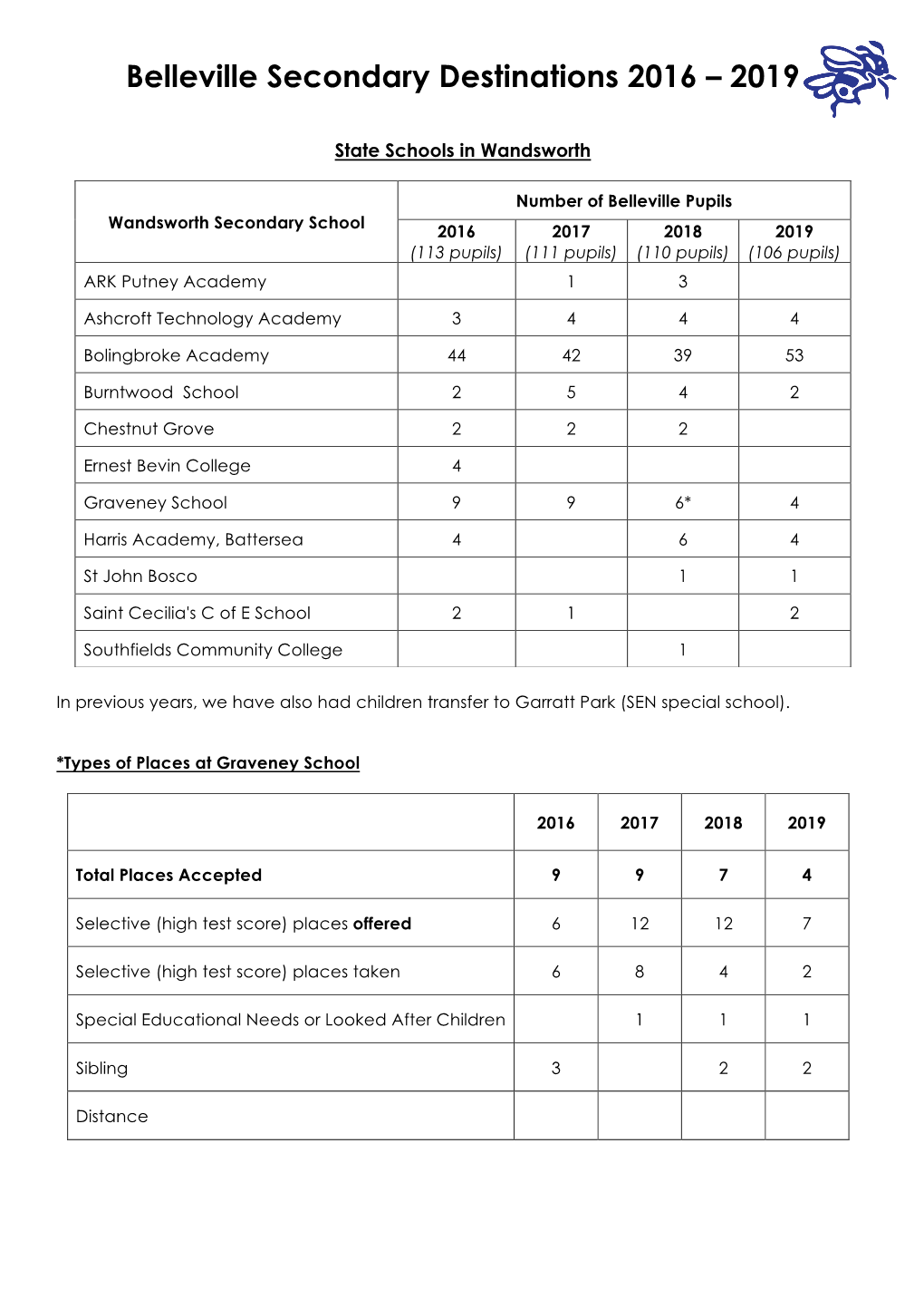 Belleville Secondary Destinations 2016 – 2019