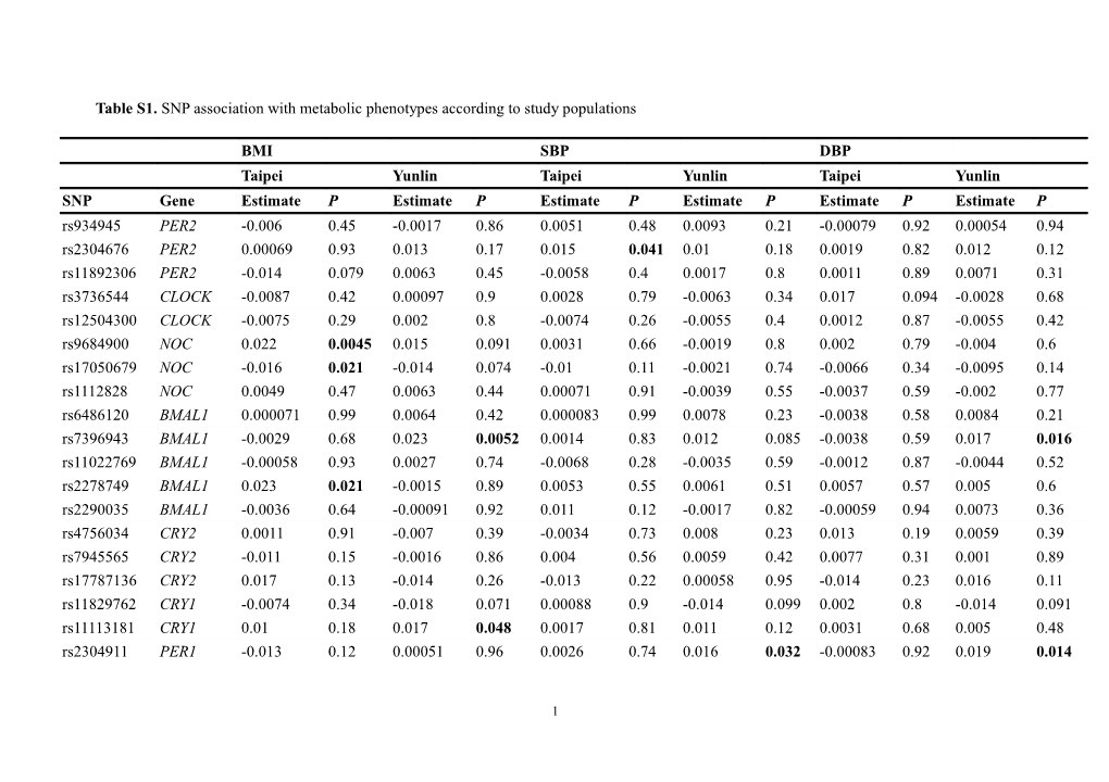 Genetic Polymorphism in Circadian Genes Are Associated with Multiple Metabolic Phenotypes