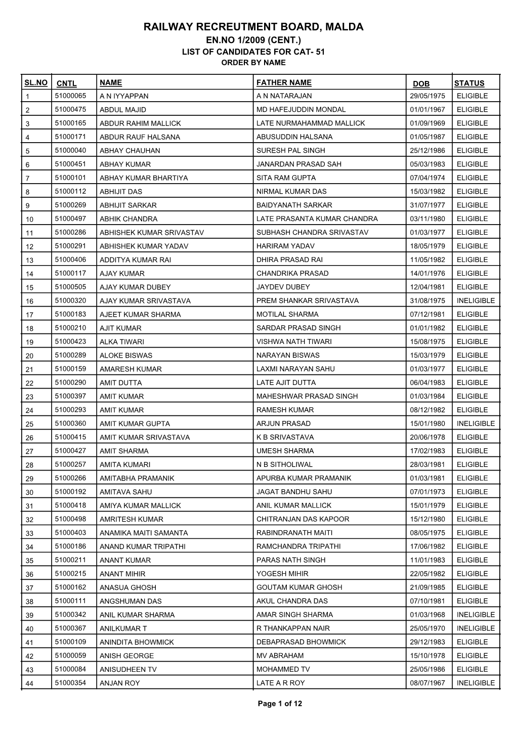 Railway Recreutment Board, Malda En.No 1/2009 (Cent.) List of Candidates for Cat- 51 Order by Name