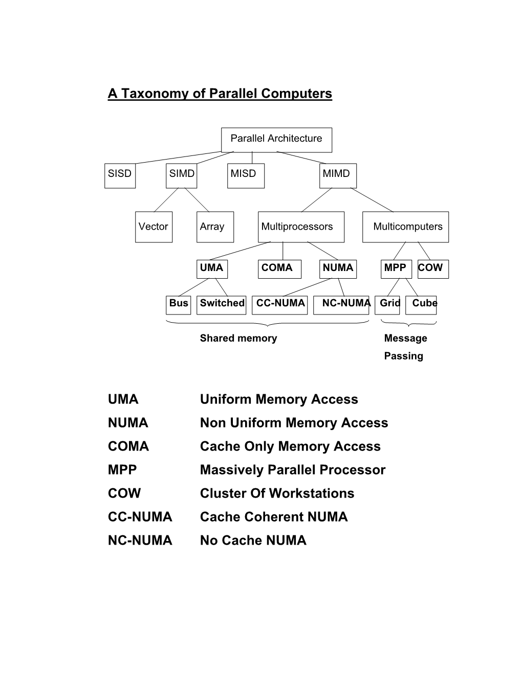 A Taxonomy of Parallel Computers UMA Uniform Memory Access