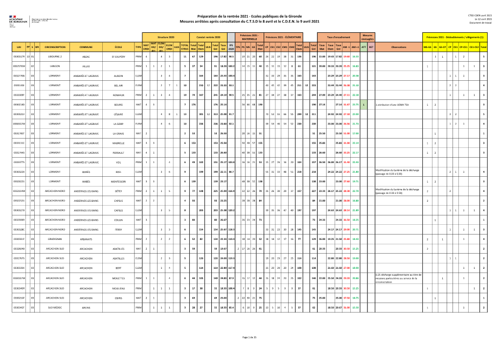 Ecoles Publiques De La Gironde Mesures Arrêtées Après