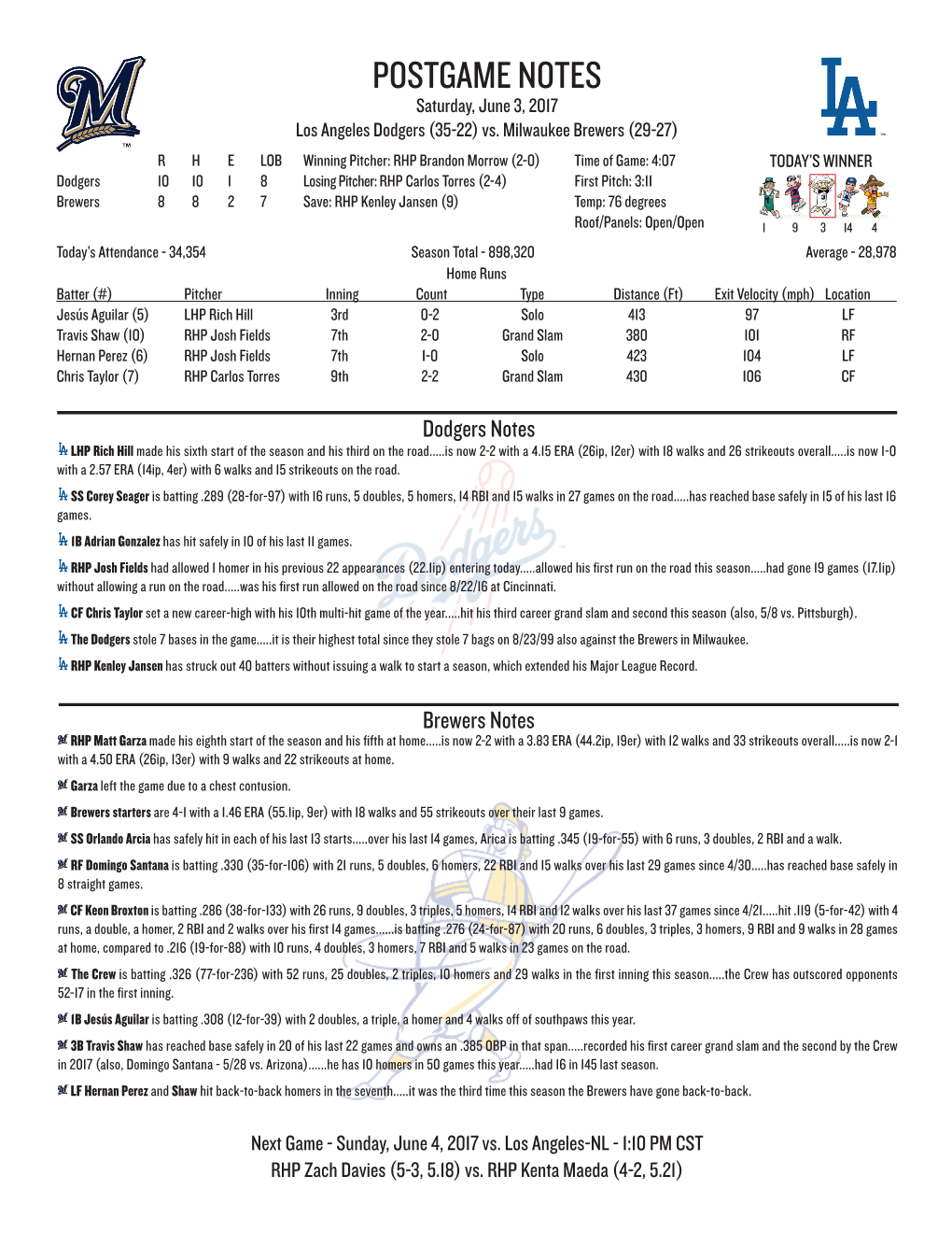 POSTGAME NOTES Saturday, June 3, 2017 Los Angeles Dodgers (35-22) Vs