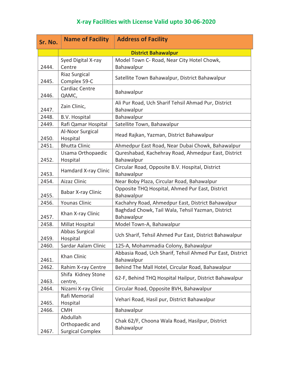 X-Ray Facilities with License Valid Upto 30-06-2020 Sr. No. Name Of