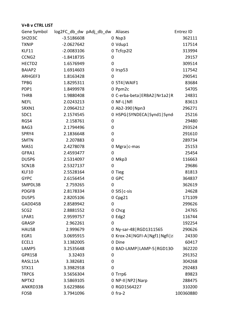 V+B V CTRL LIST Gene Symbol Log2fc Db Dw