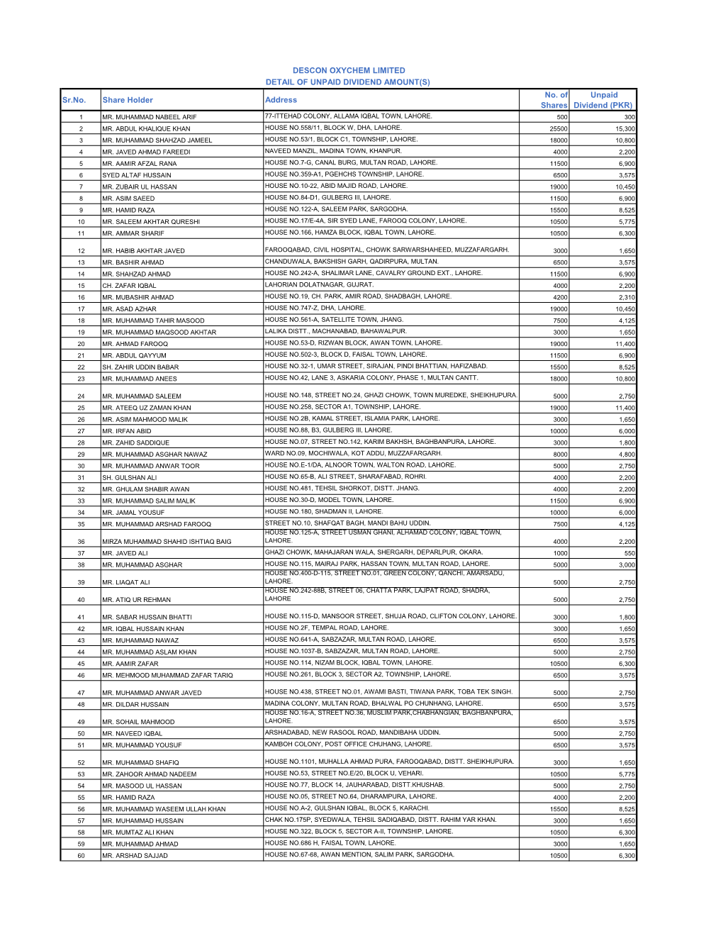 DESCON OXYCHEM LIMITED DETAIL of UNPAID DIVIDEND AMOUNT(S) No