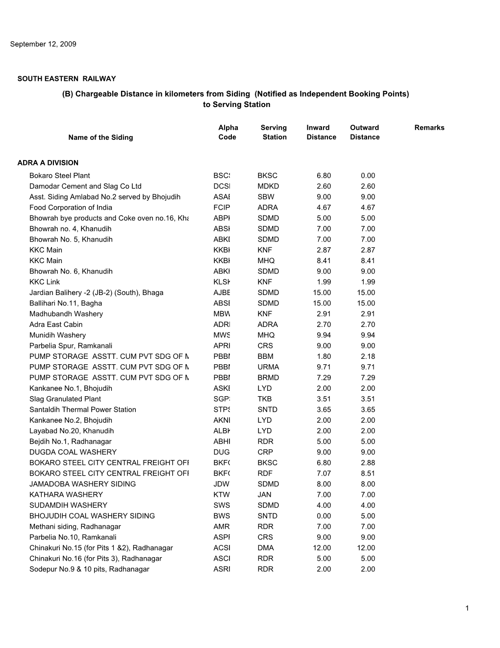 Chargeable Distance in Kilometers from Siding (Notified As Independent Booking Points) to Serving Station