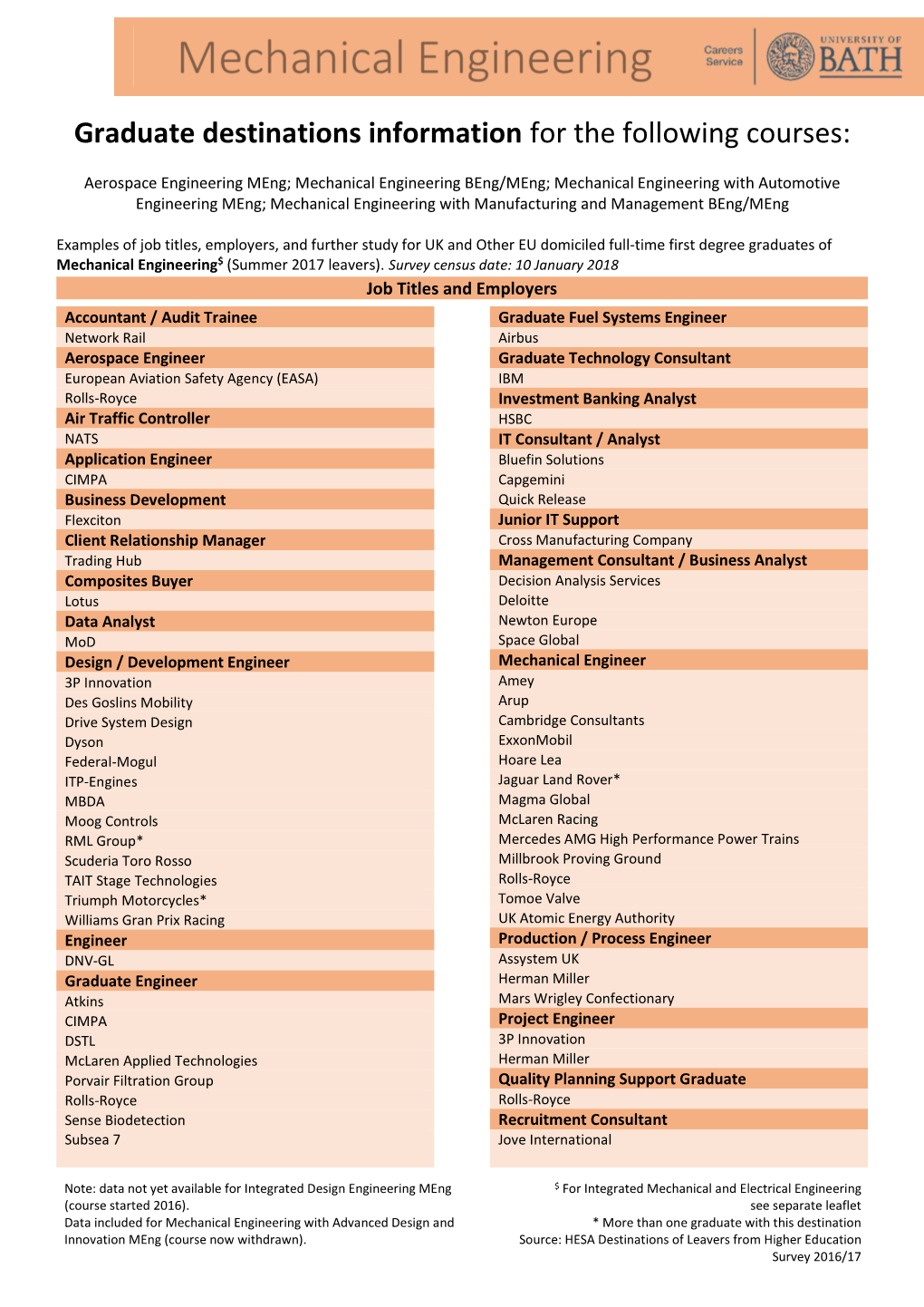 Graduate Destinations Information for the Following Courses