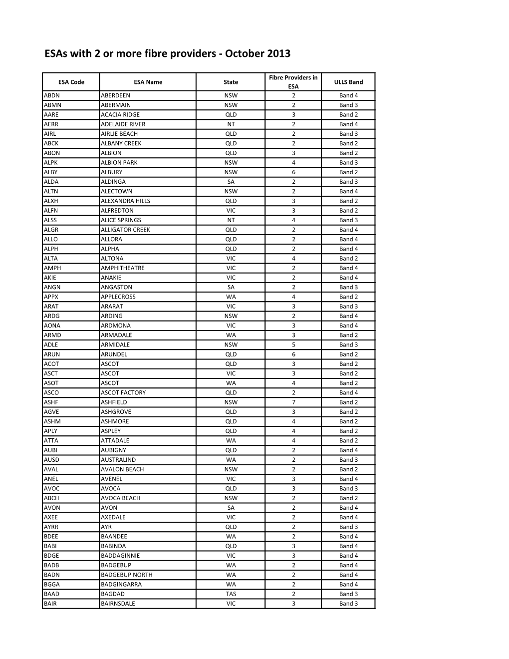 Esas with 2 Or More Fibre Providers - October 2013