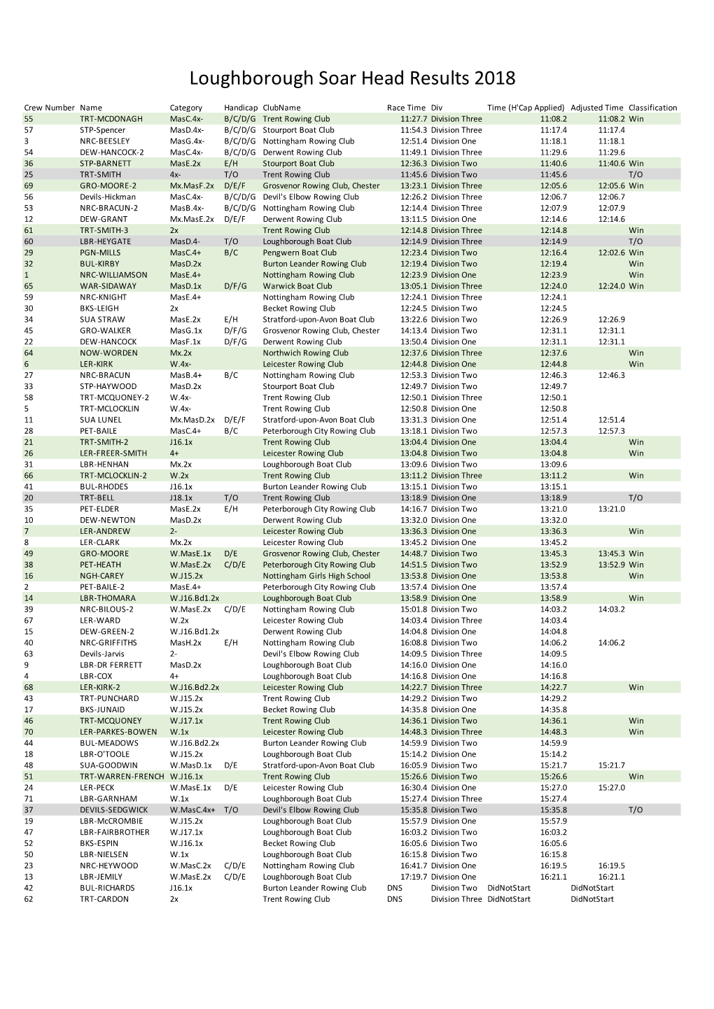 Loughborough Soar Head Results 2018