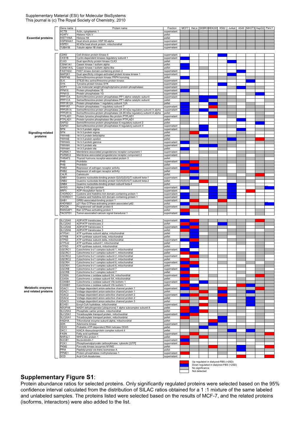 Supplementary Figure S1: Protein Abundance Ratios for Selected Proteins