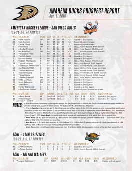 ANAHEIM DUCKS PROSPECT REPORT Apr