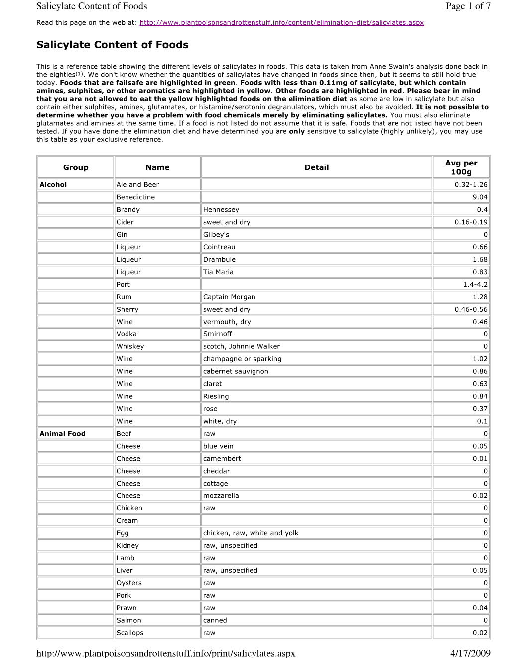 Salicylate Content of Foods Page 1 of 7