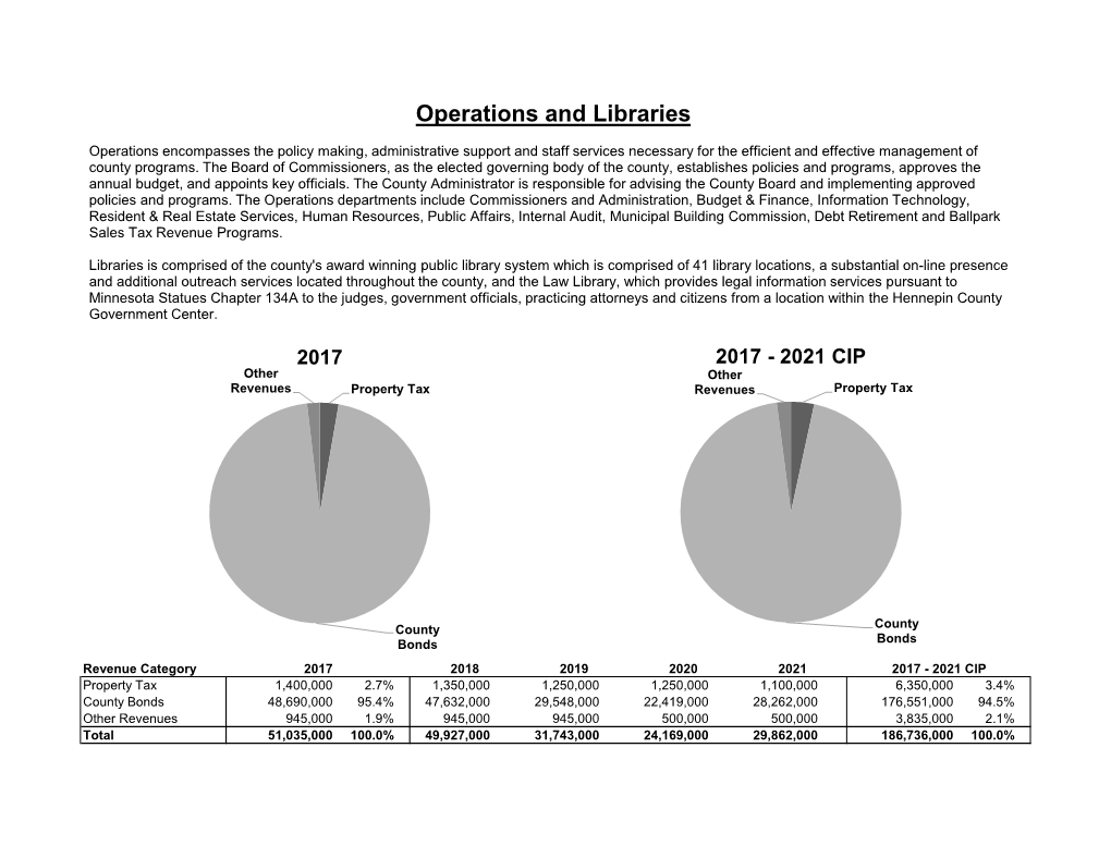 Capital Budget – Operations and Library (PDF 6MB)