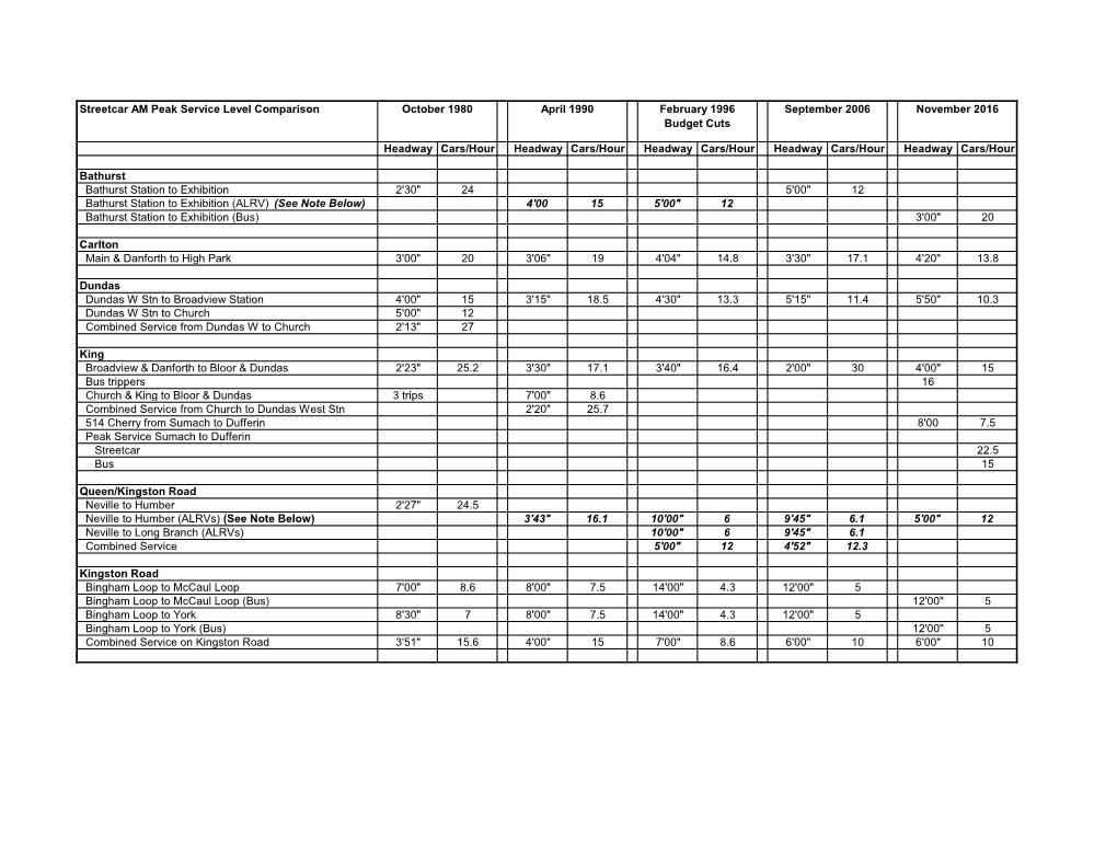 Streetcar AM Peak Service Level Comparison October 1980 April 1990 February 1996 September 2006 November 2016 Budget Cuts