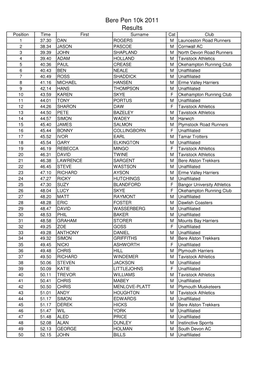 Bere Pen 10 Results 2011
