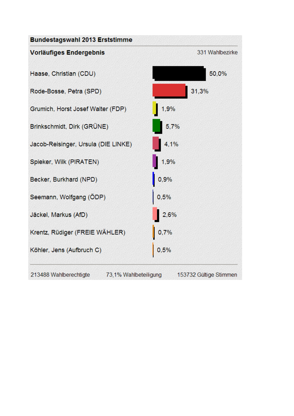 FDP: Bundestagswahl 2013 Kreis Höxter 