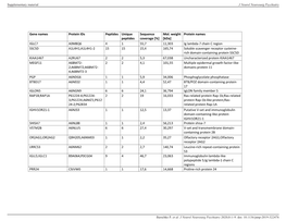 Protein Names IGLC7 A0M8Q6 4 1 55,7 11,3