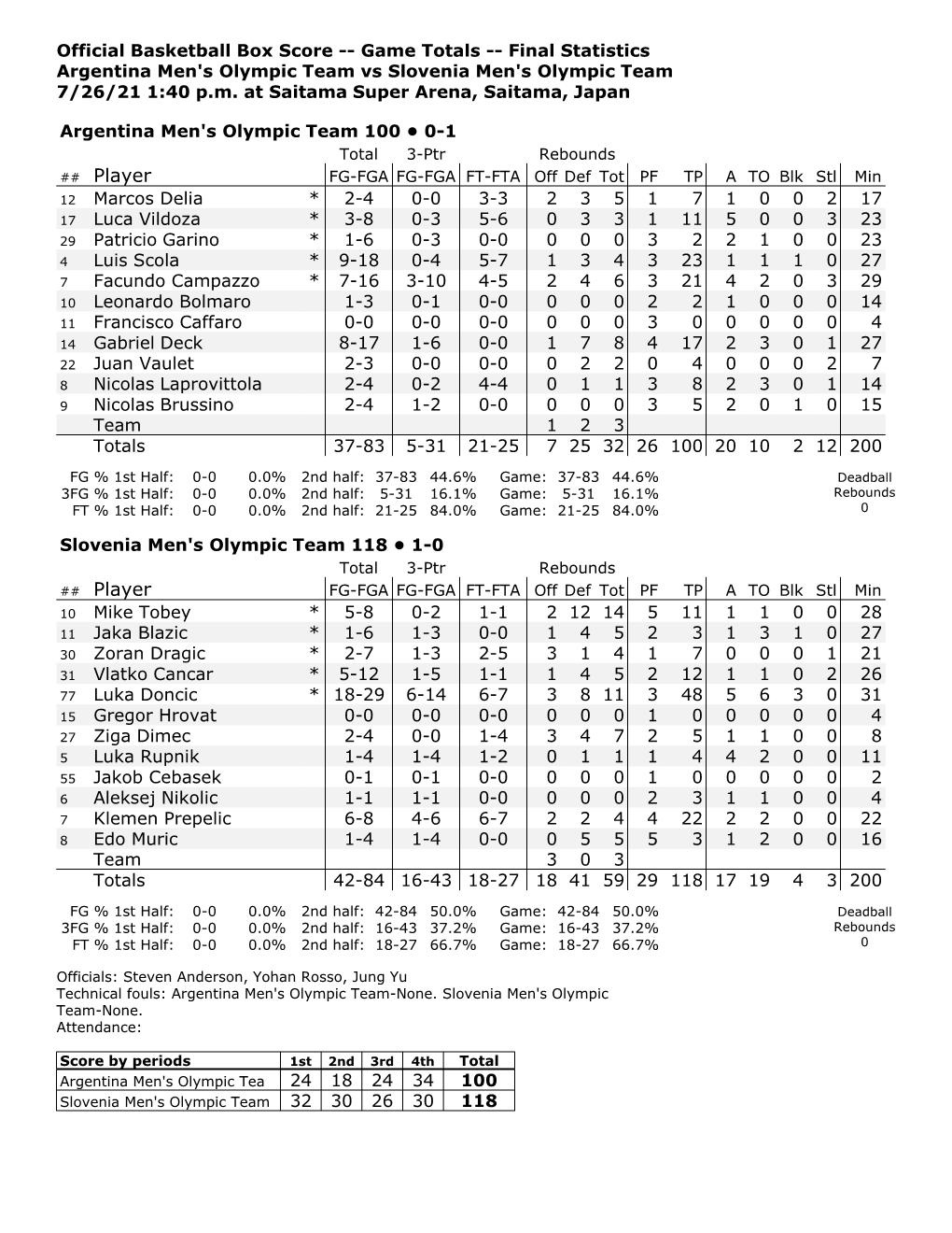 Box Score -- Game Totals -- Final Statistics Argentina Men's Olympic Team Vs Slovenia Men's Olympic Team 7/26/21 1:40 P.M