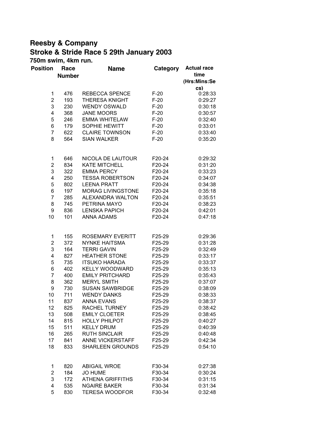 Reesby & Company Stroke & Stride Race 5 29Th January 2003