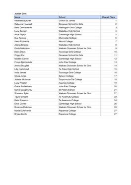 Junior Girls Name School Overall Place Meredith Butcher Chilton St