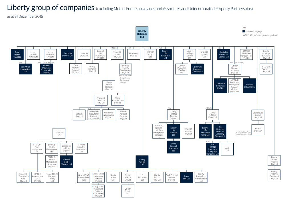 Liberty Group of Companies (Excluding Mutual Fund Subsidiaries and Associates and Unincorporated Property Partnerships) As at 31 December 2016