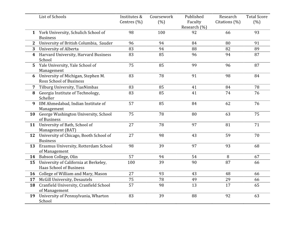 List of Schools Institutes & Centres (%) Coursework