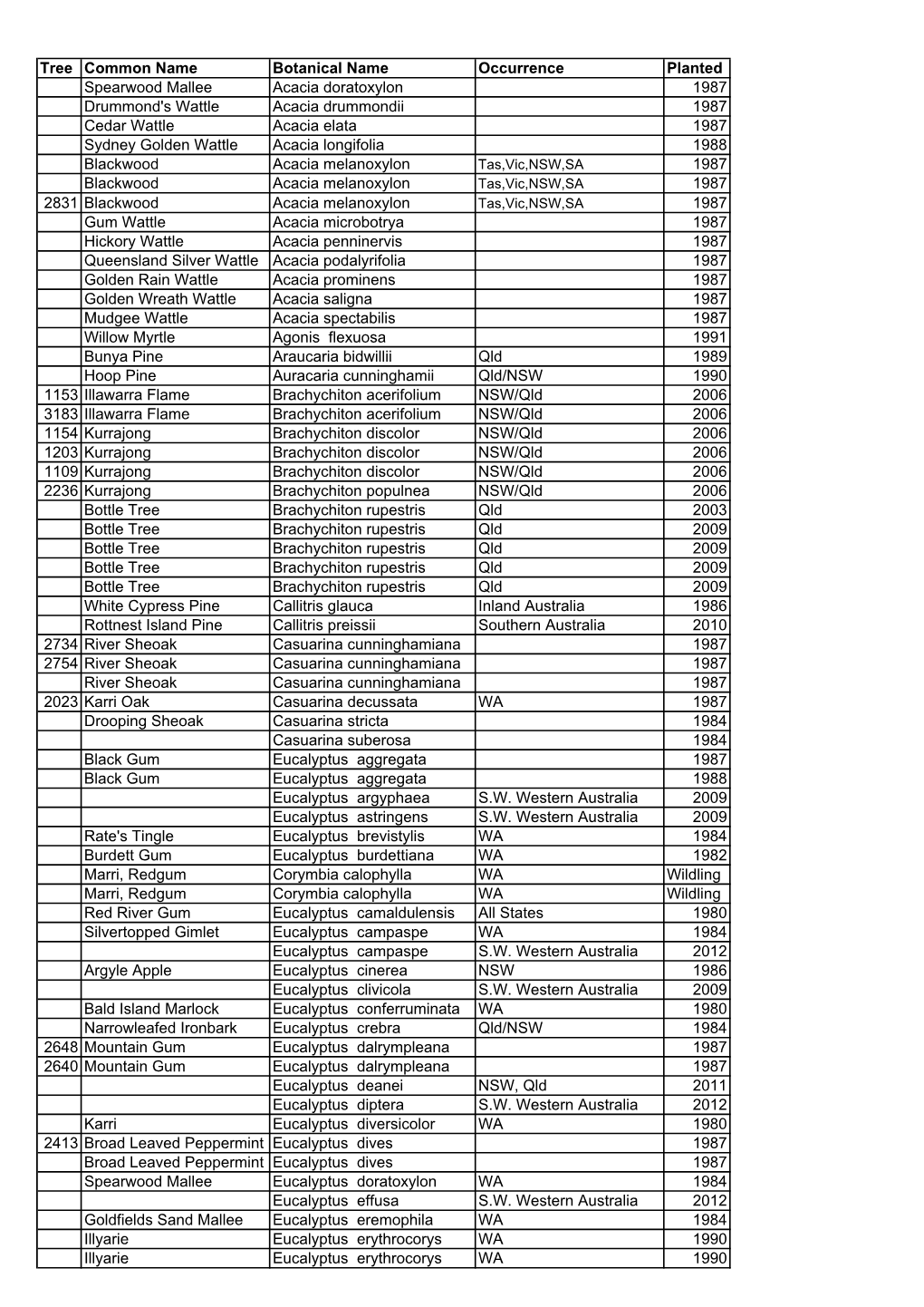 Australian Collection Tree List