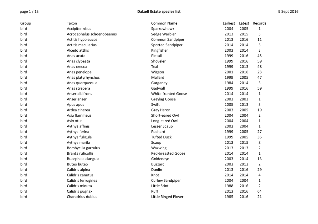 13 Dalzell Estate Species List 9 Sept 2016 Group Taxon Common Name