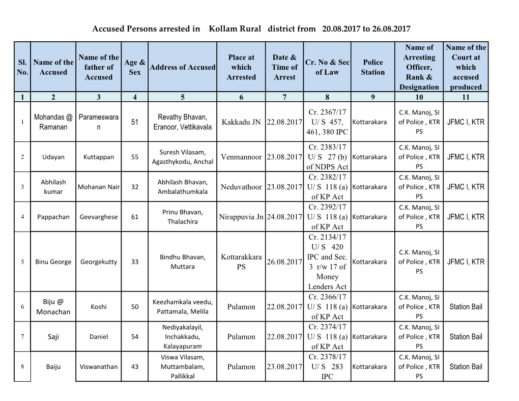 Accused Persons Arrested in Kollam Rural District from 20.08.2017 to 26.08.2017