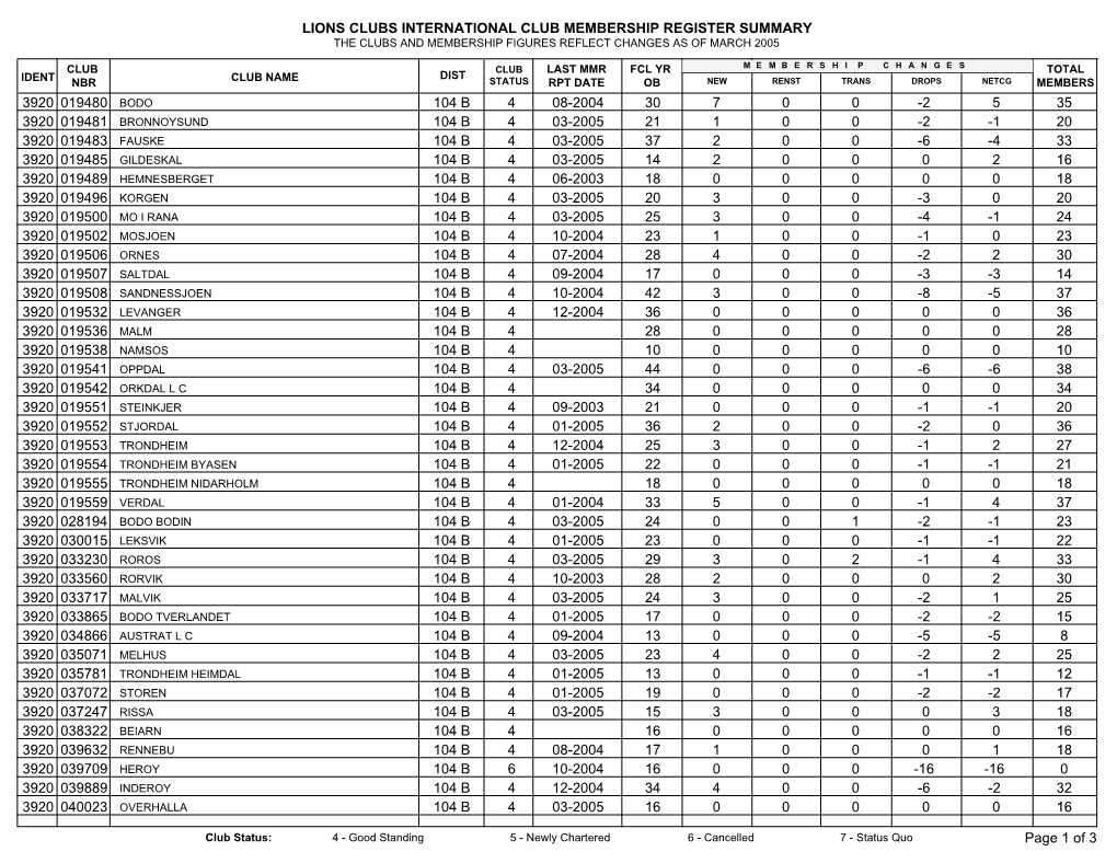 Lions Clubs International Club Membership Register Summary the Clubs and Membership Figures Reflect Changes As of March 2005