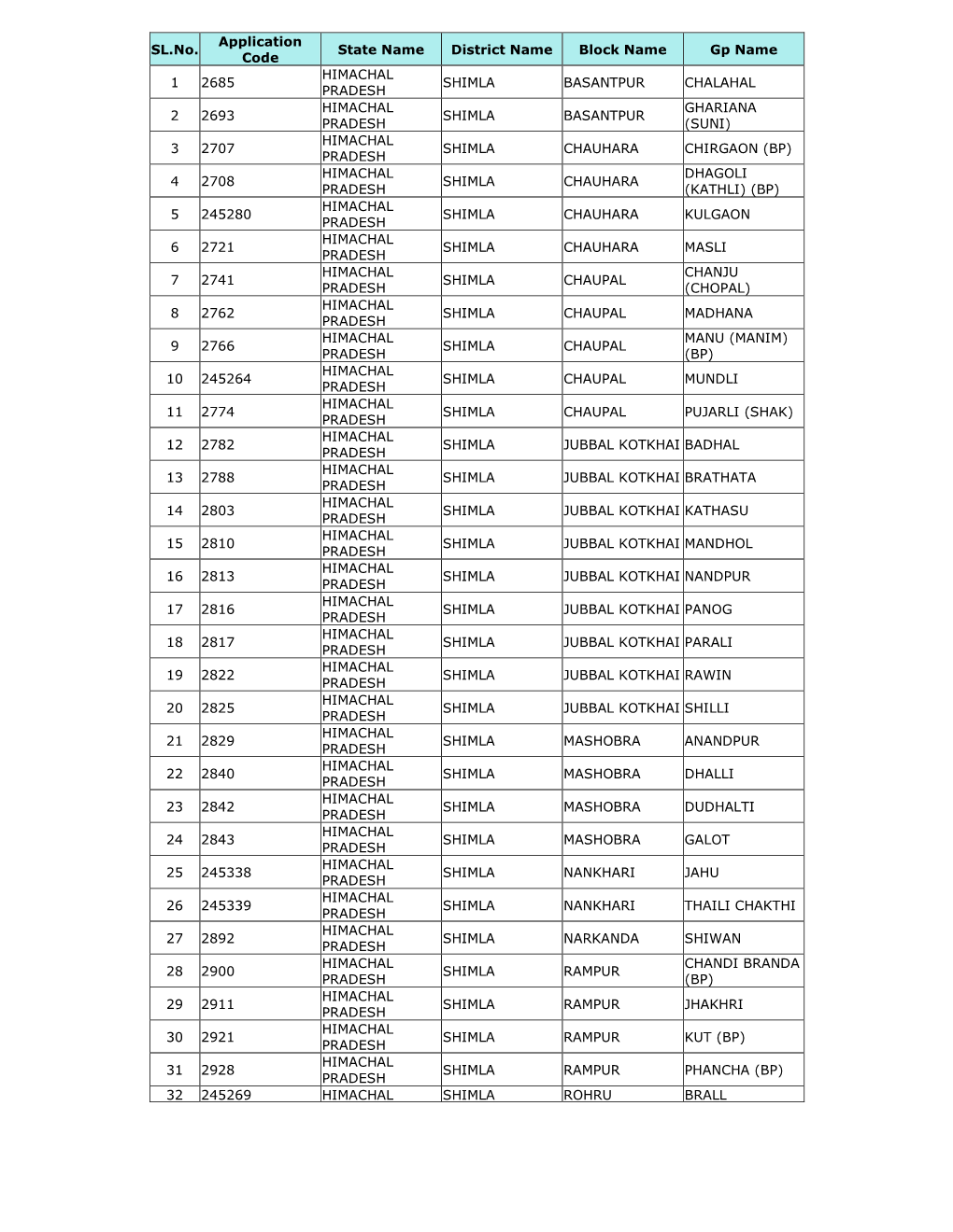 SL.No. Application Code State Name District Name Block Name Gp