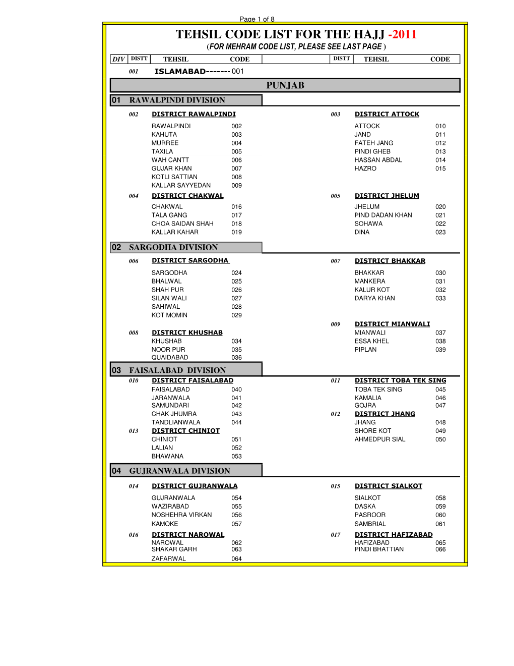 Tehsil Code List 2011New