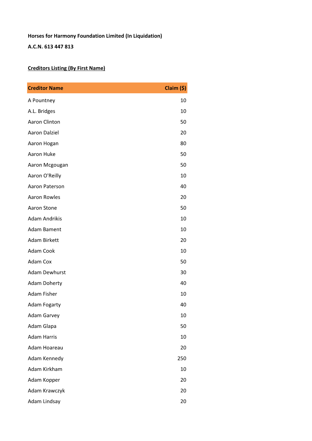 In Liquidation) ACN 613 447 813 Creditors Listing (By First Name