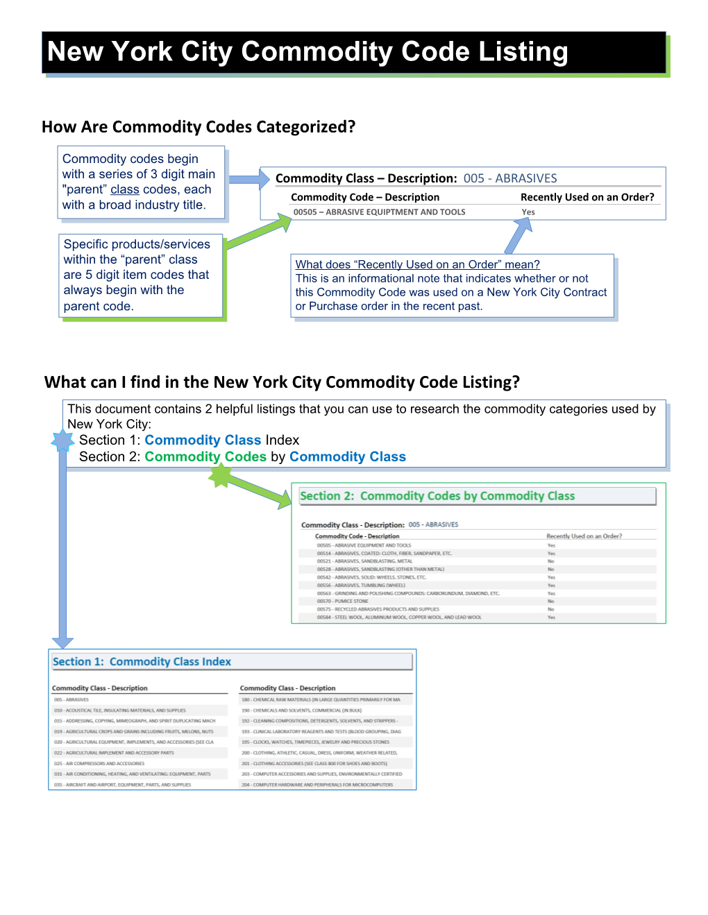New York City Commodity Code Listing