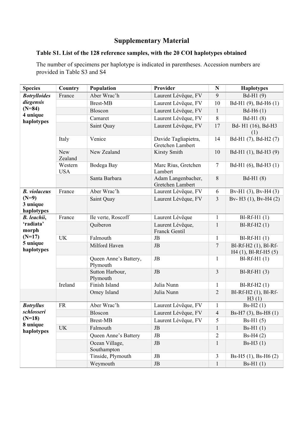 Supplementary Material Table S1