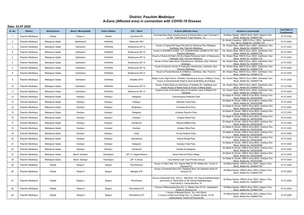 District: Paschim Medinipur A-Zone (Affected Area) in Connection with COVID-19 Disease Date: 03.07.2020 Last Date of Sl